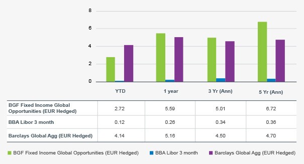 Global Bond Investing Global Fixed Income