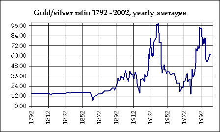 Gold and Silver Trade Ratio