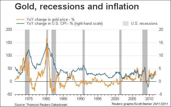 Gold as a deflation hedge