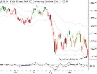 Gold Futures Trading Failed Trend Trader