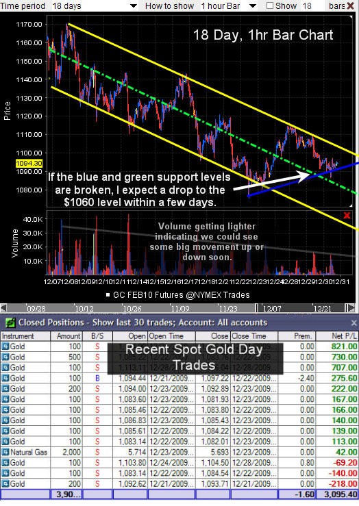 Gold Futures Trading Failed Trend Trader