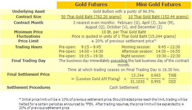 Gold Futures Trading Futures Contracts of Gold