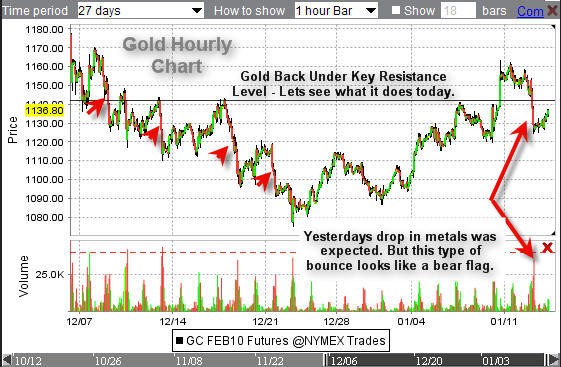 Gold Futures Trading Futures Contracts of Gold