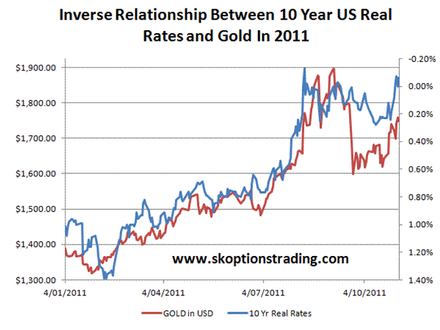 Gold Inflation & Interest Rates