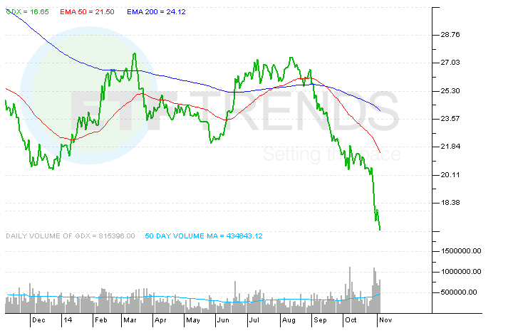 Gold Miners 3 Reasons to Buy This ETF Before 2014 Ends (GDX)