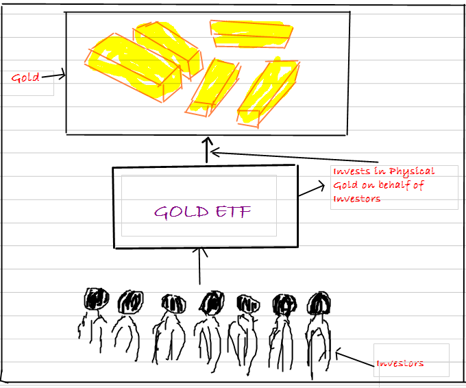 Gold Mutual Funds V ETFs