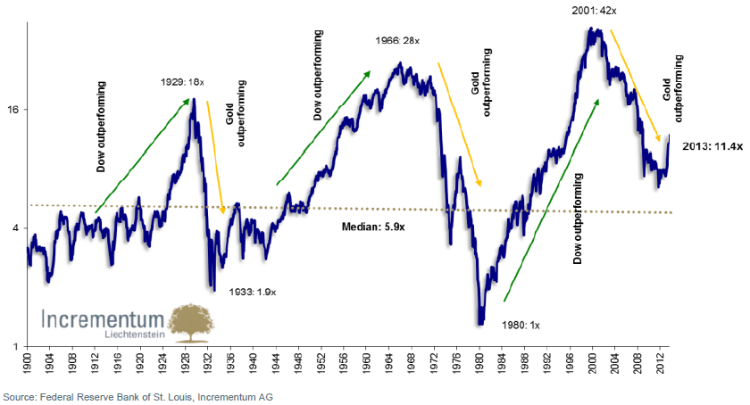 Gold silver ratio pointing to higher gold prices