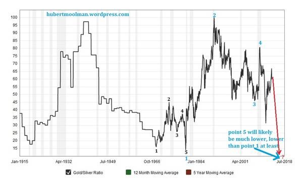 Gold silver ratio pointing to higher gold prices