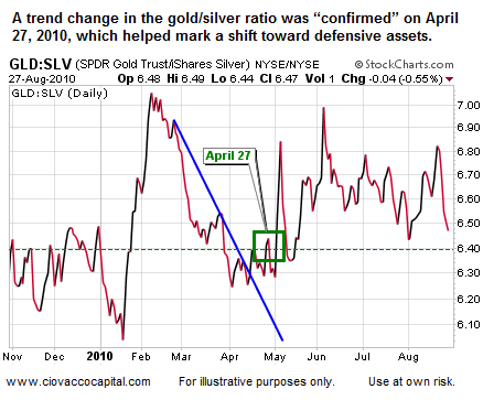 Gold Silver Ratio Trading Silver Investing Daily