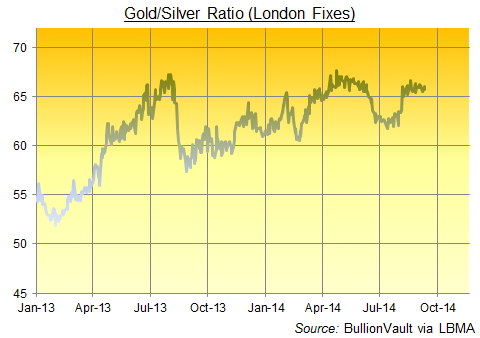 Gold Silver Ratio Trading Silver Investing Daily