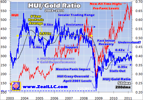 Gold Stock Valuations 5