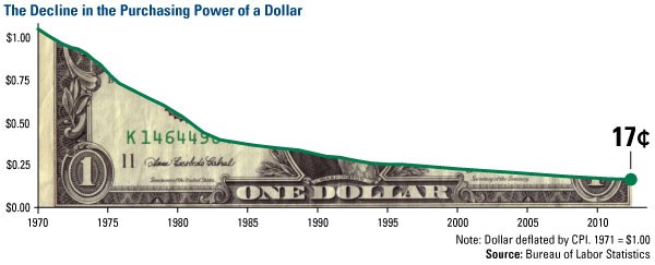 Dollar decline