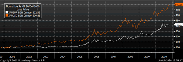 Goldsilver ratio continues to fall