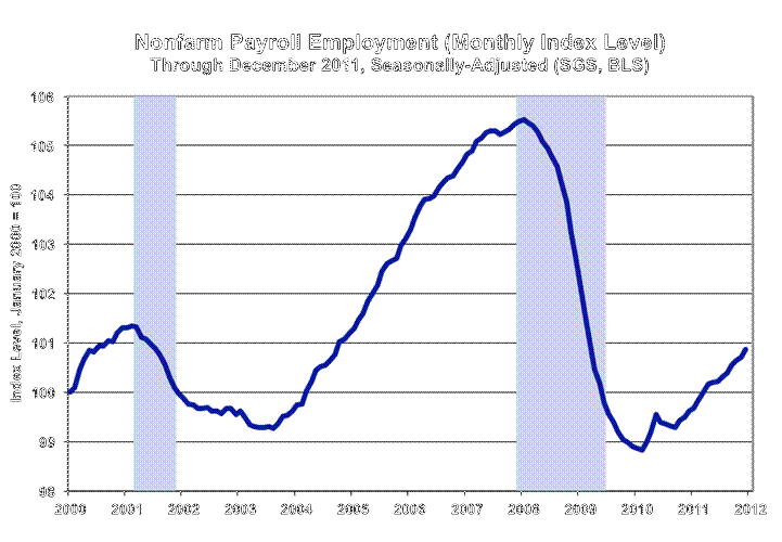 Government policy and the US economy