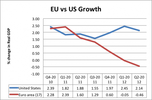 Government policy and the US economy