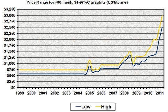 Graphite Mining Stocks