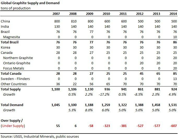 Graphite Mining Stocks