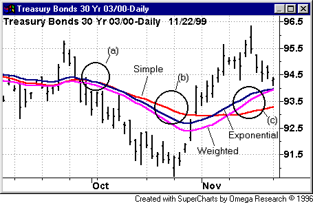 Hard Right Edge David Landry Moving Averages The Ins Outs Of