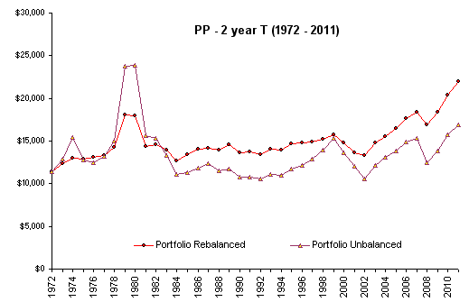 Permanent Portfolio Locks In LongTerm Profits