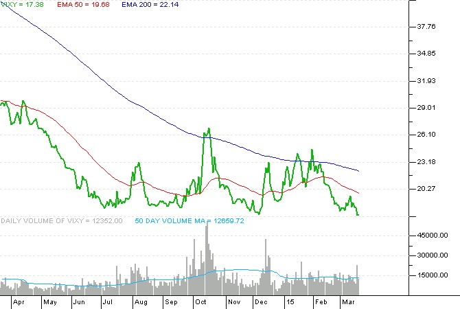 Hedge Against a Volatile Year with VIX ETFs