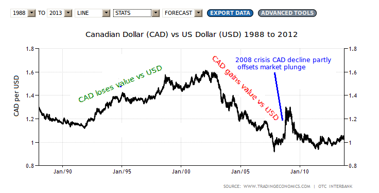 Hedging Against The Dollar Opening A Foreign Currency Bank Account v A Currency ETF