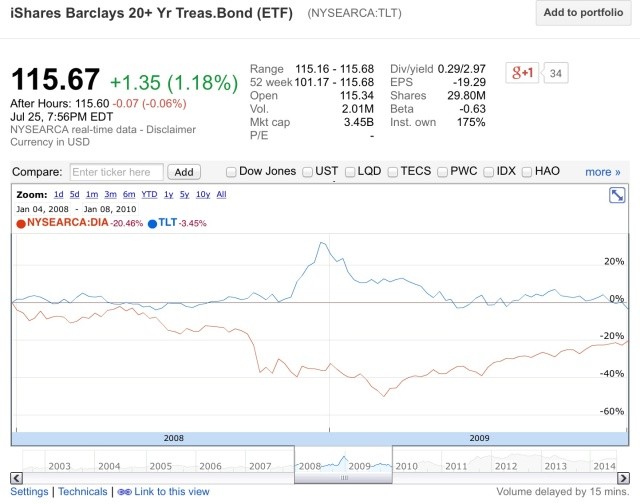 Hedging Bond Risk With Inverse ETFs