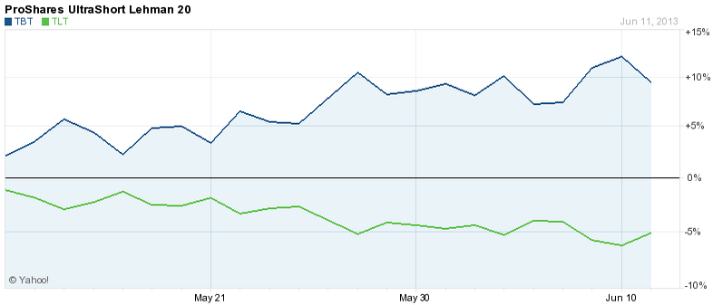 Hedging Bond Risk With Inverse ETFs