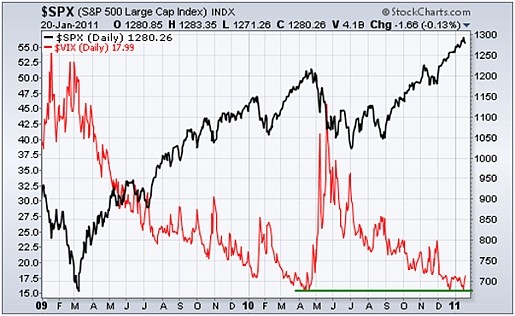 Hedge Volatility (VIX)