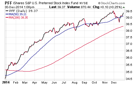 Here Are A Few Preferred Stock ETFs For Income And Diversity iShares S&P US Preferred Stock Fund