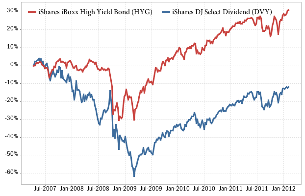 Stocks Vs Bonds