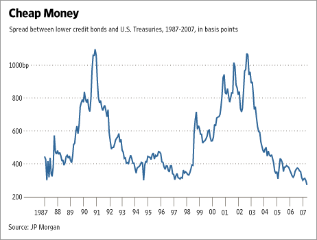 Highyield bonds Back on the junk