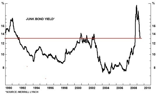 Highyield bonds Back on the junk