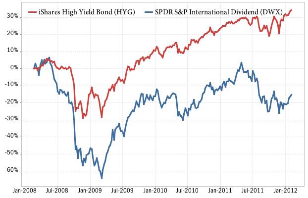 Bond Funds v Bonds