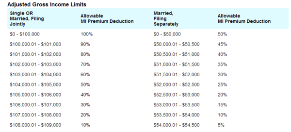 Home Expenses Tax Deductions Mortgage Interest & Insurance