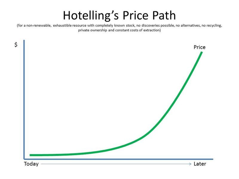 Hotelling Rule and Depletable Resource Theory