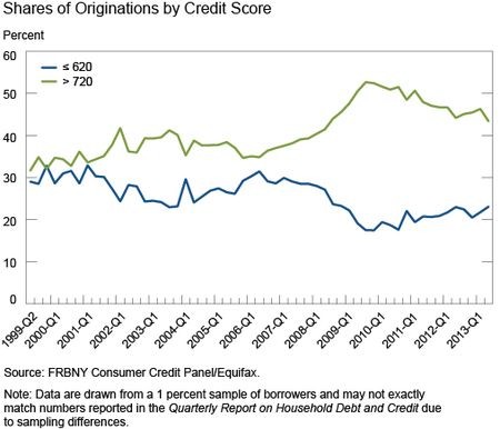 Household Debt and PostRecession Auto Lending