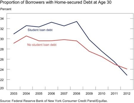 Household Debt and PostRecession Auto Lending