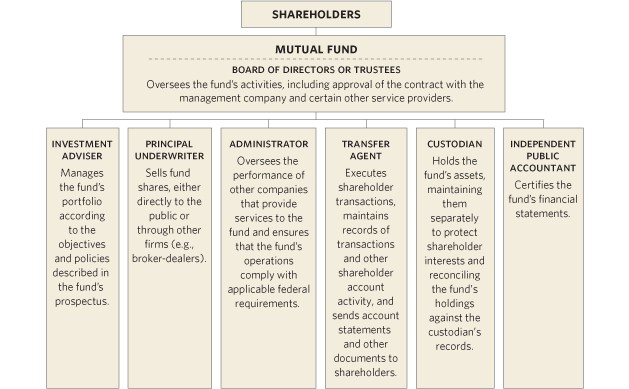 How a Mutual Fund Is Structured