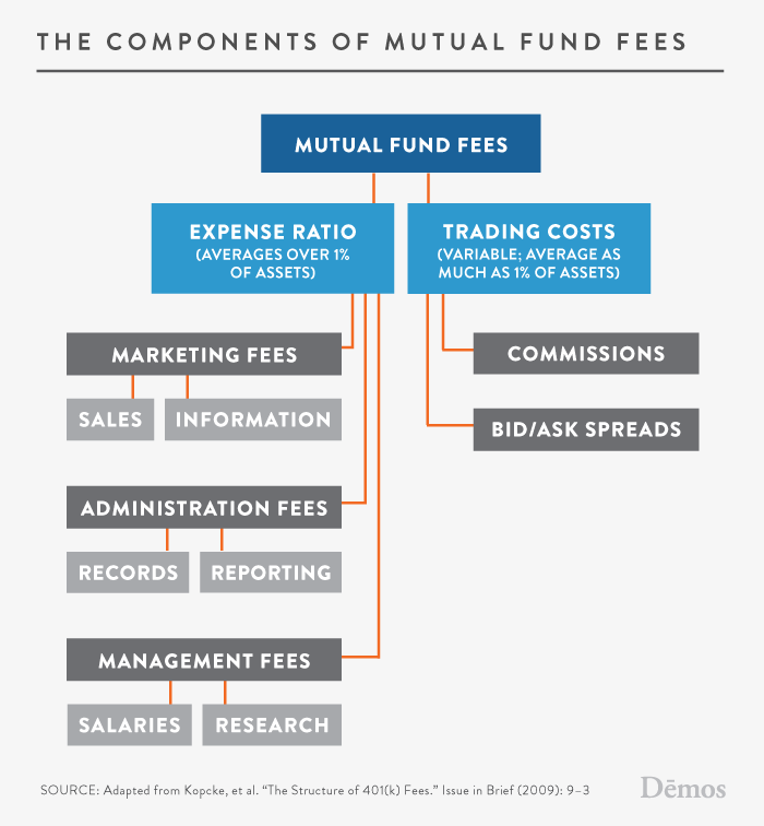 How a Mutual Fund Is Structured