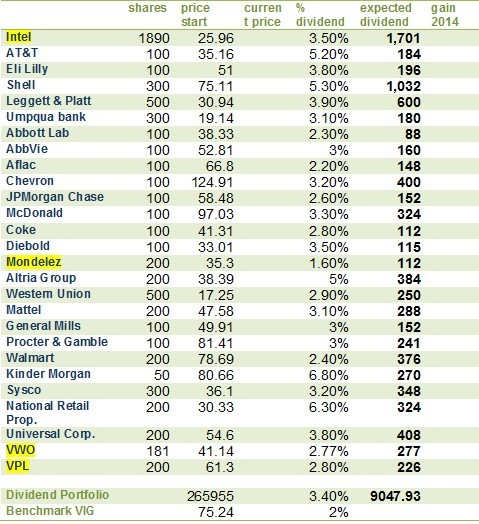 ETF Income Investing for 2014 Part 2 Dividend Equities Pg 3