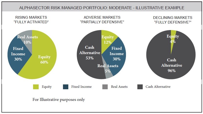 How Can Investors Protect Against Risk