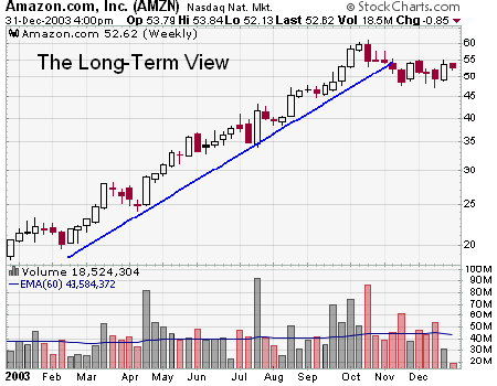 Understanding the Basics of Technical Analysis