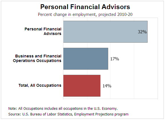 How Do I Start a Financial Planning Career (with pictures)