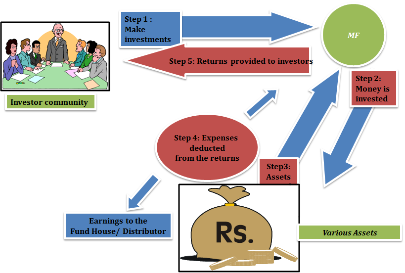 How Do I Invest in Mutual Funds