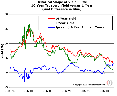 Bond Basics The Federal Reserve The Yield Curve and Bond Prices