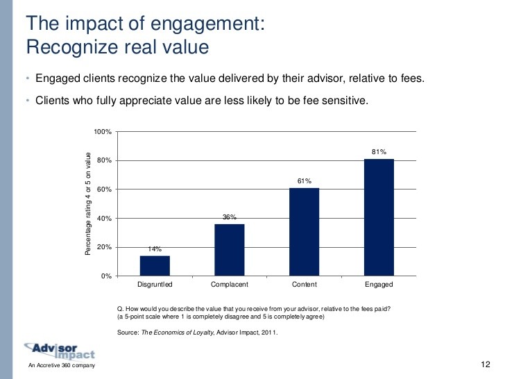 How Does the Value of the Impact Canada