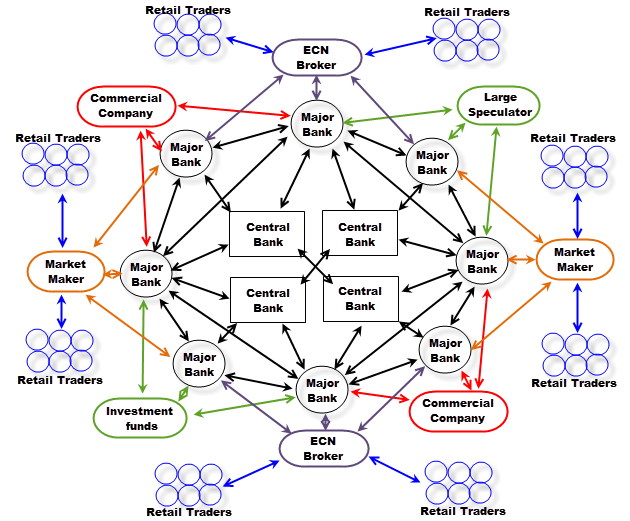 The Structure Of The Foreign Exchange Market