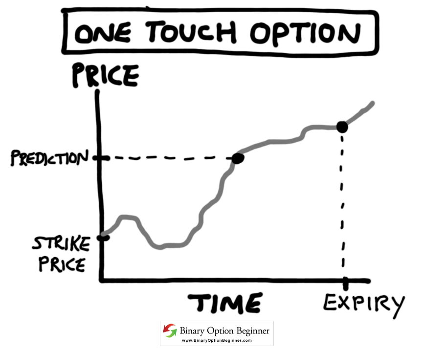 How hedging technique for one touch binary options works