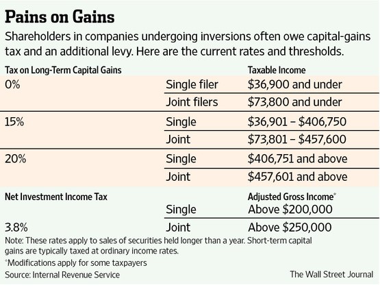 Tax High net worth individuals taxes tax deduction tax strategies capital gain