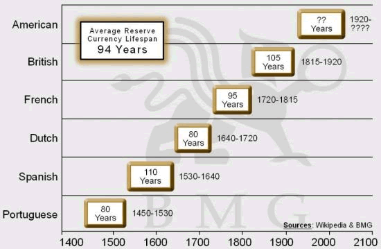 How Long Until the Loses Its Reserve Currency Status